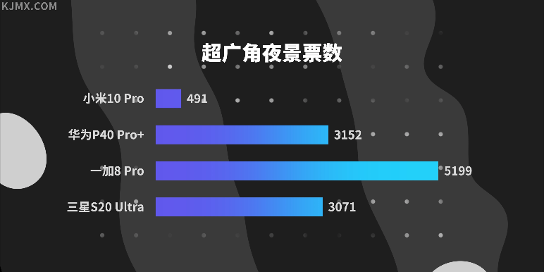 手机相机配备为王？4大安卓系统旗舰级盲测，摆脱你的偏见