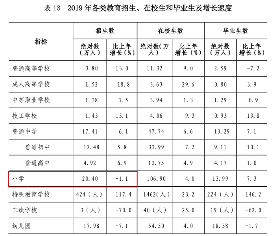 预警！连续两年，深圳小学招生人数下降