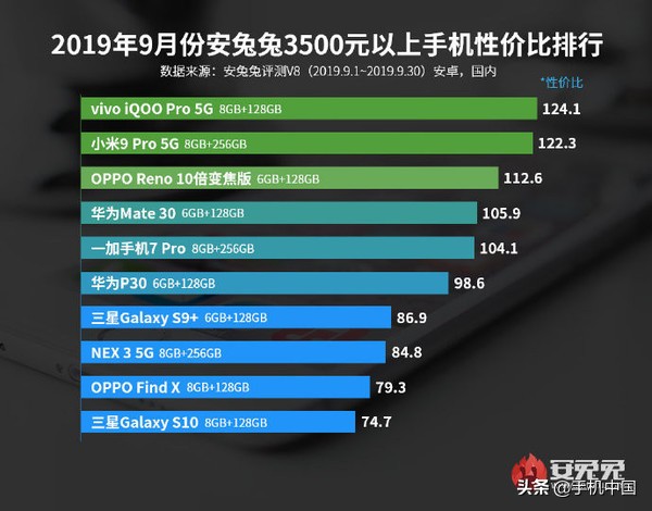 安兔兔10月各价格手机性价比排名榜公布 什么值得购买？