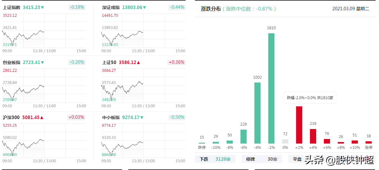 今天早上10点突然变盘，盘中发生了什么事？跌出机会来了吗？