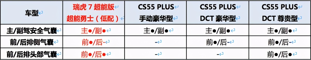 将主/被动安全做到极致的瑞虎7超能版凭什么强过CS55 PLUS？