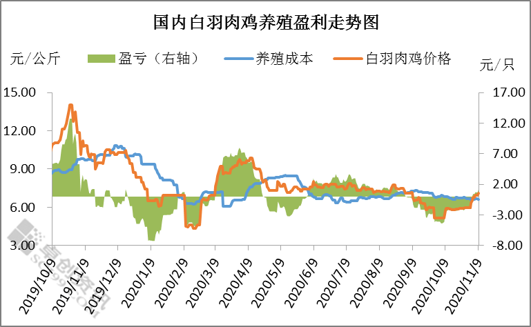 11月上旬肉鸡养殖利润环比涨幅超110% 肉鸡养殖扭转为盈