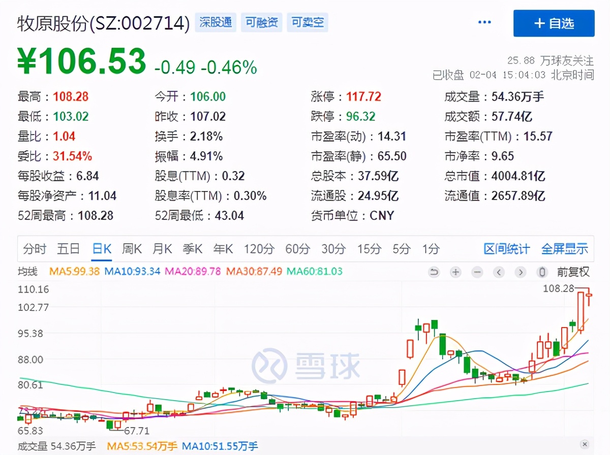 牧原股份屡创新高，貌似已打破猪周期的束缚，三五年内看不到顶