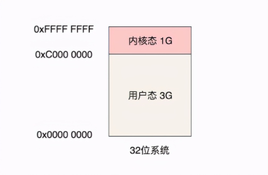 从根上理解用户态与内核态