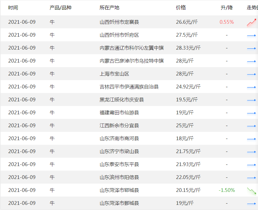 豬肉惹的禍？雞蛋跌近4元，牛價跌破18，為何魚價“失控”上漲？