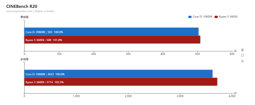 誰是最佳性價比6核游戲處理器？3600X vs.10600K