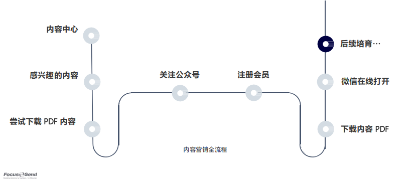 Focussend直播回顾｜为什么说内容营销是B2B企业客户旅程的中心？