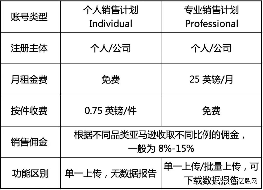 亚马逊开店流程及费用（最新详细介绍）