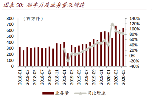 （顺丰速运）绝对龙头！高景气、高增长，已成