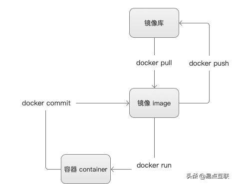 docker配置lamp环境笔记