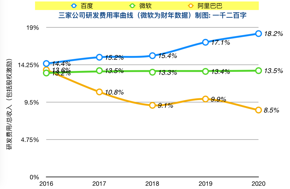 百度智能云“夺食”：看“弱式有效”的资本市场