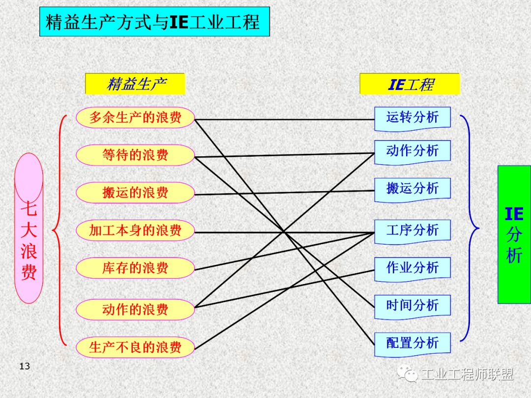 工业工程及改善技巧 PPT