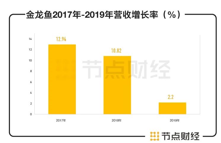 上市股价跌跌跌，金龙鱼为什么成不了“油中茅台”？