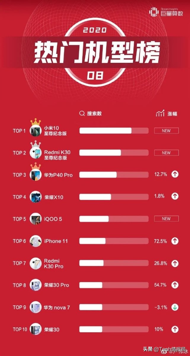 現(xiàn)階段最受歡迎的十款型號：華為公司獨享五席，iPhone11僅排第六