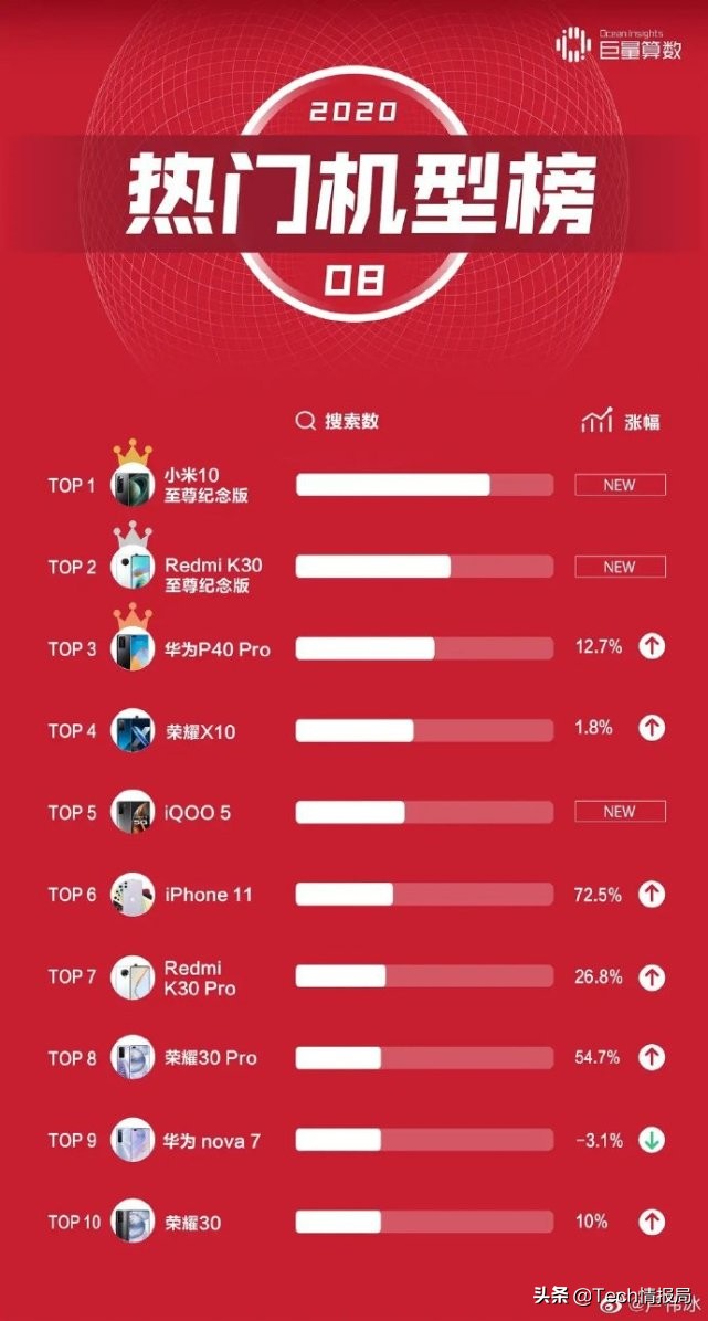現(xiàn)階段最受歡迎的十款型號：華為公司獨享五席，iPhone11僅排第六
