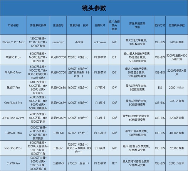 九款旗舰手机年中横评 竟没有一款绝对完美