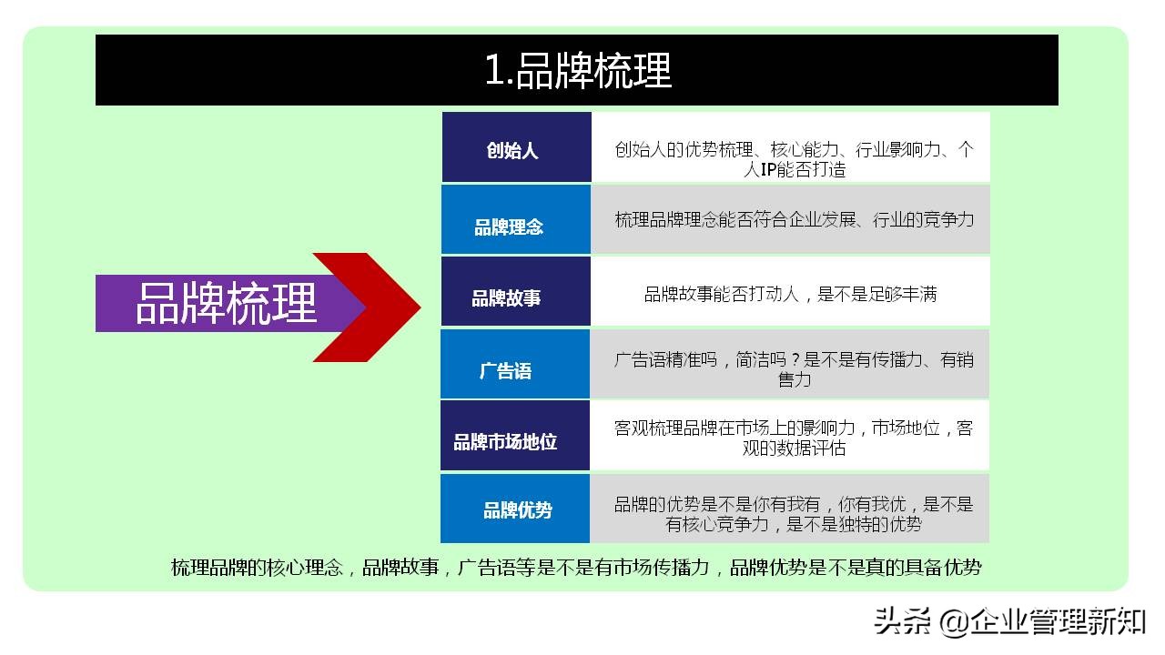 如何制定有效的品牌策略3步骤22个维度