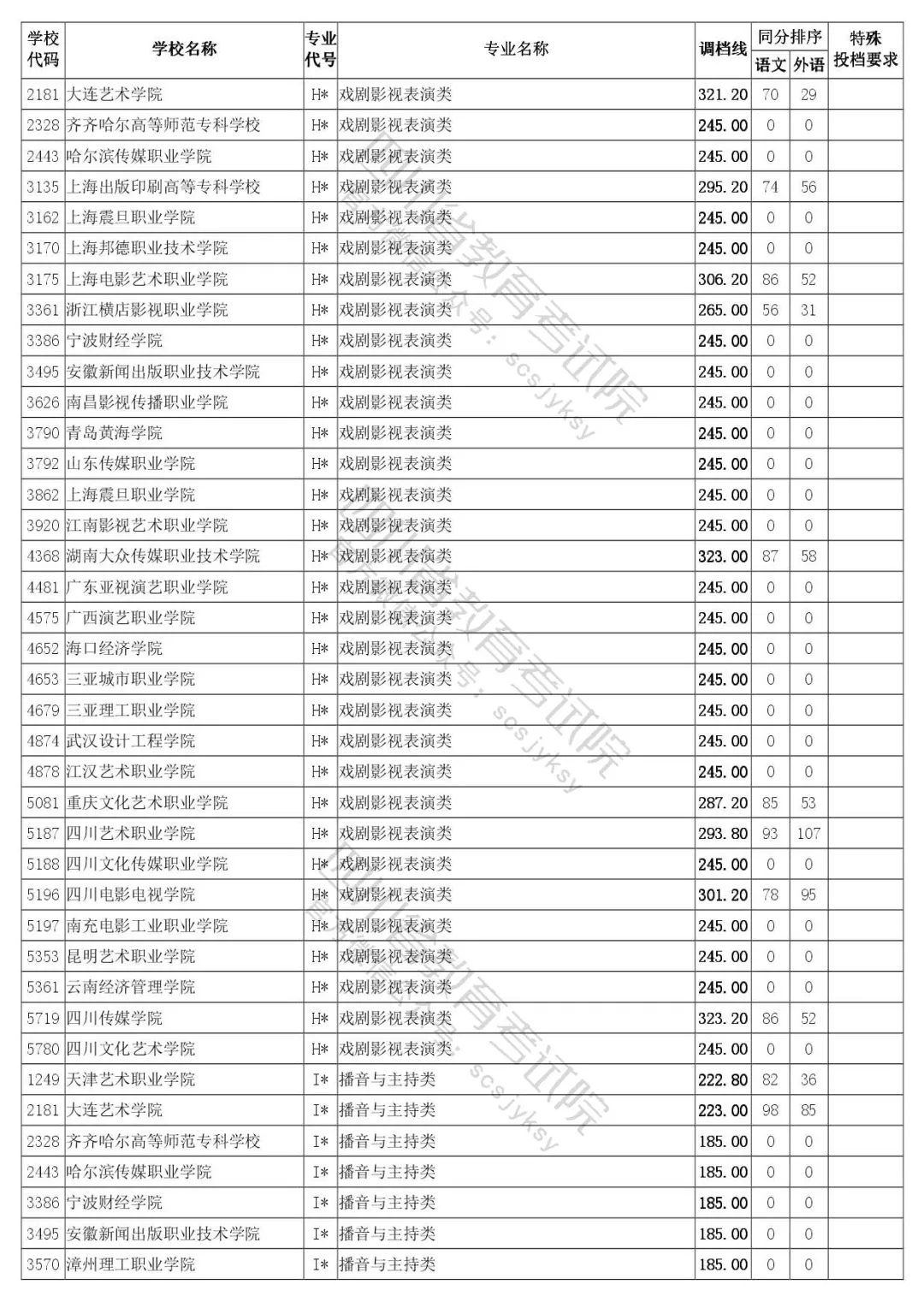 四川省2020年普通高等学校艺体类专业招生专科批调档线出炉