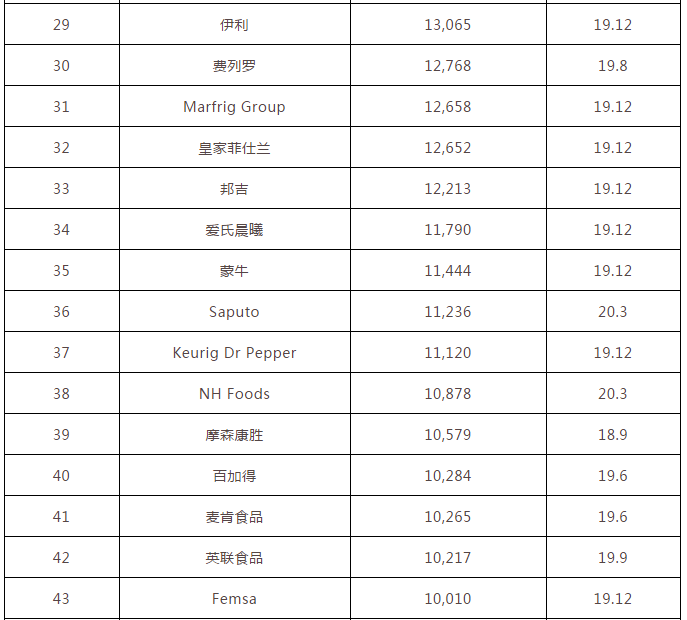 2020全球食品饮料百强榜：雀巢第一，伊利、蒙牛、娃哈哈上榜