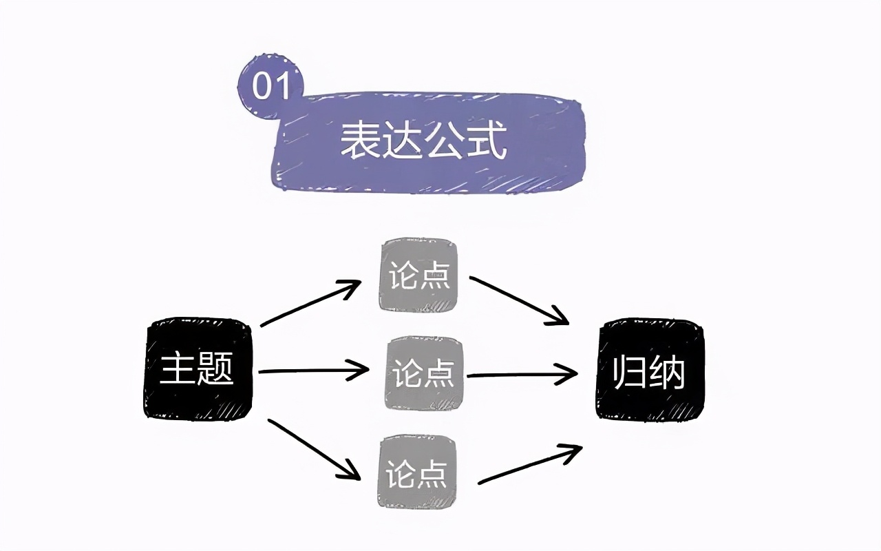 表达能力强不强，取决于你有没有在这三方面成为说话高手