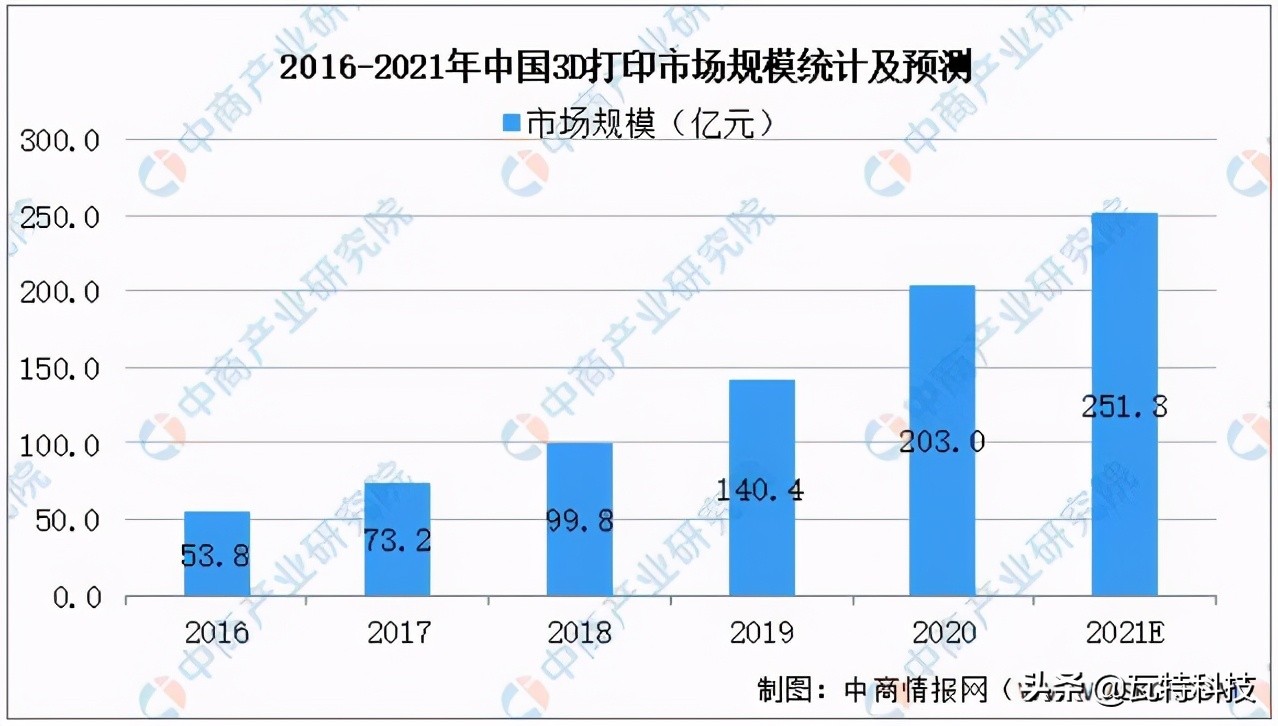 「技术亿元」3d打印上市公司有哪些（美国和金属打印龙头股解析）