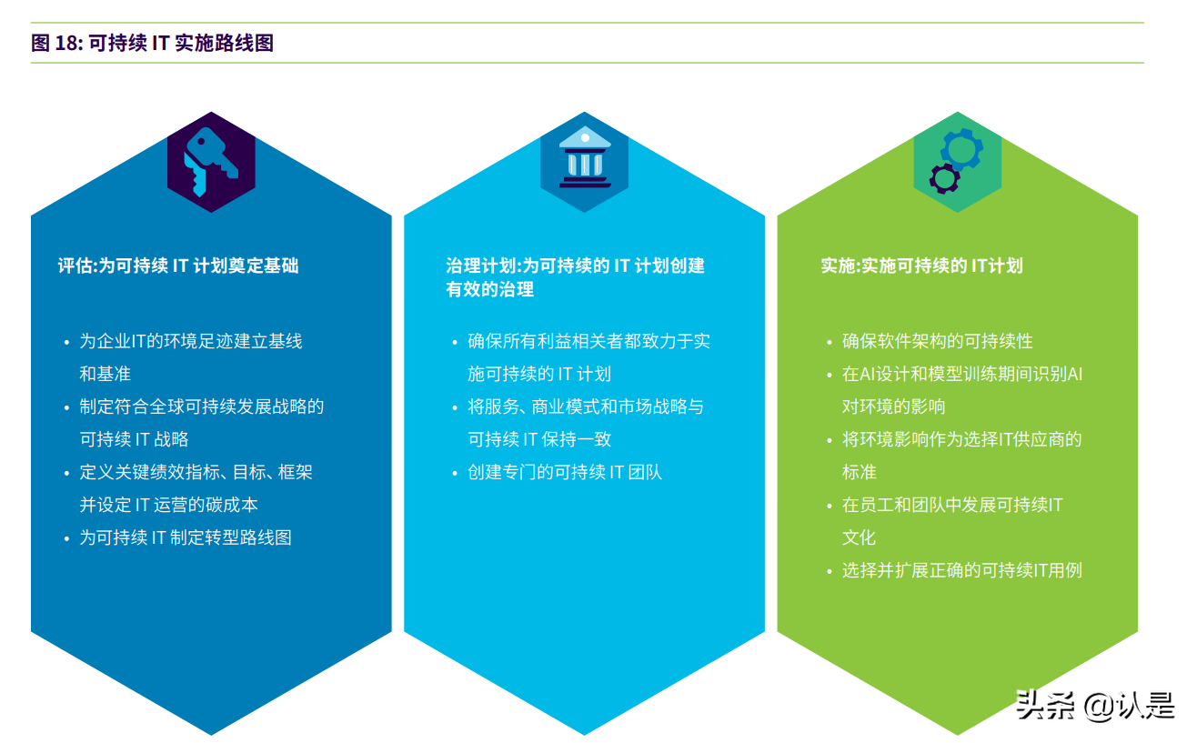 可持续IT：为何可持续绿色IT革命时机已到？