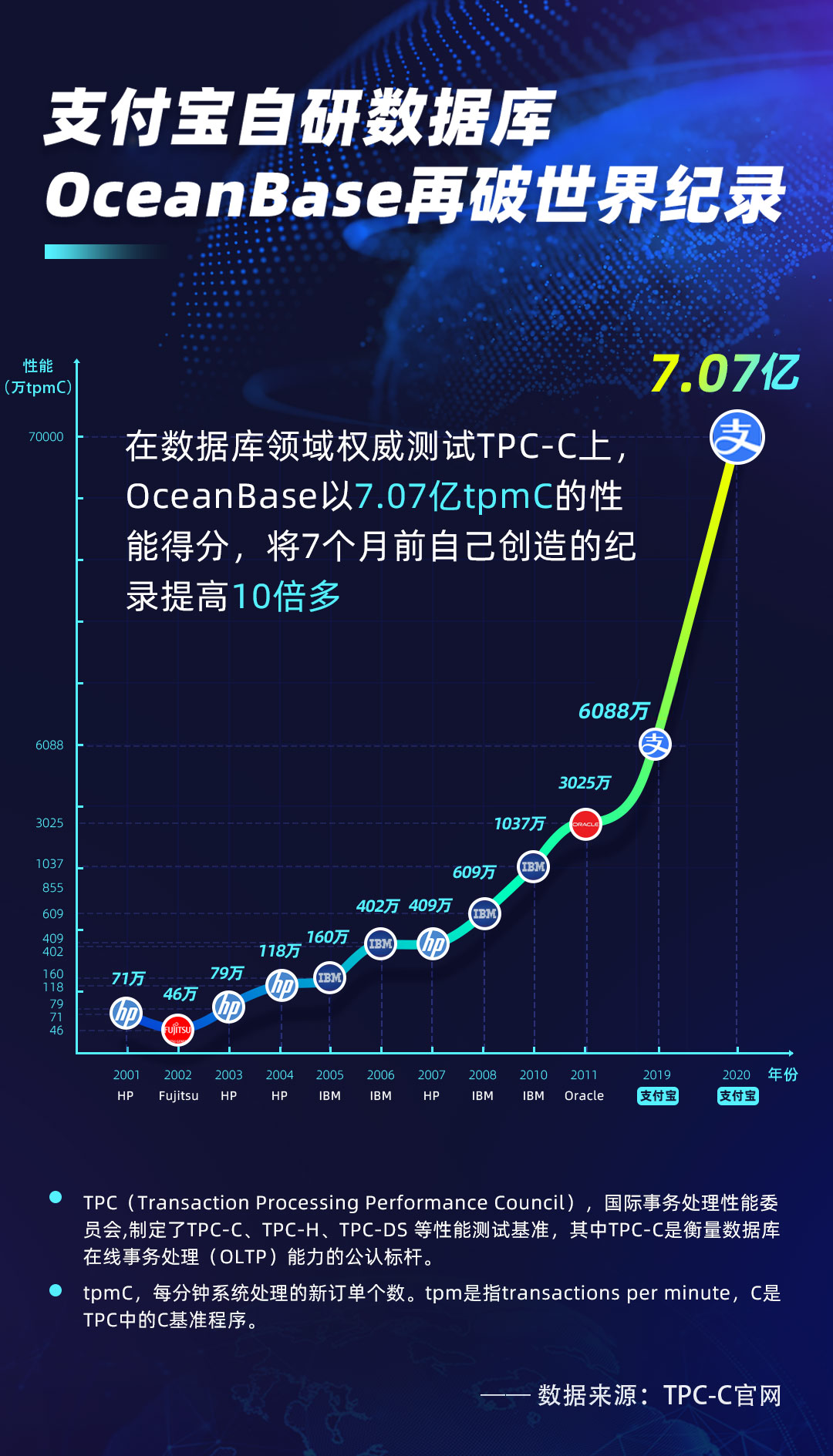 11倍增长！支付宝自研数据库OceanBase再次刷新世界