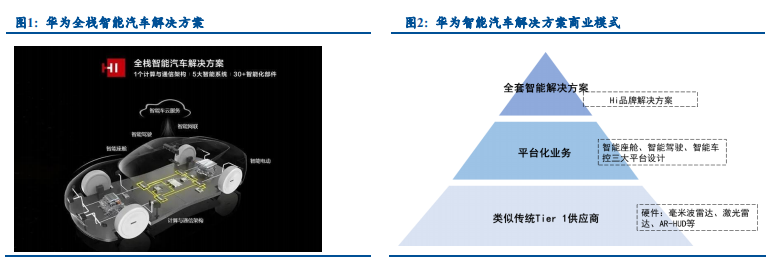 华为HI上车，智能驾驶迎重磅风口