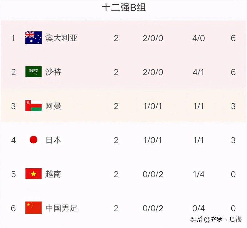 两连败之后，我们基本告别卡塔尔世界杯