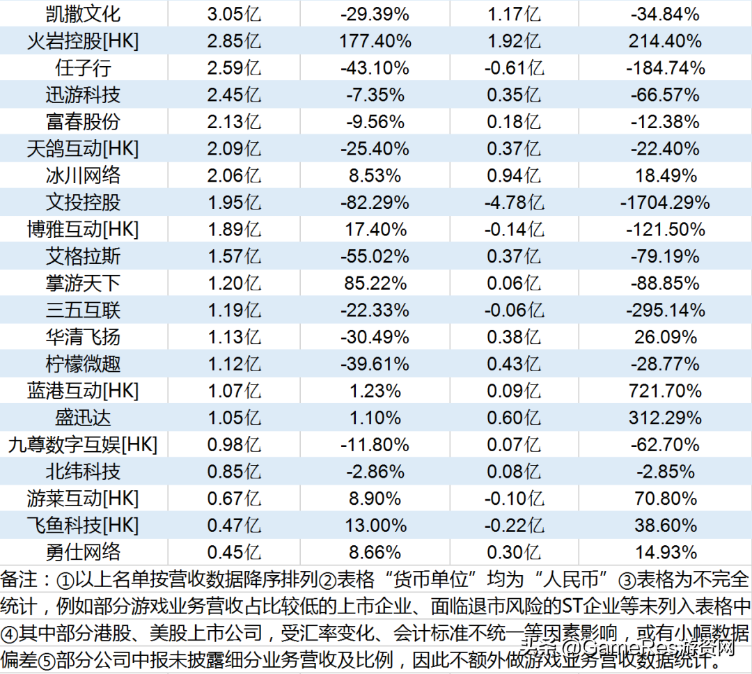 65家上市游戏公司半年报：11家净利润增幅超100%