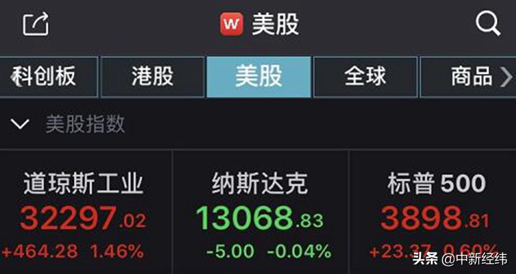 美国众议院通过1.9万亿美元新冠纾困法案 道指涨超460点