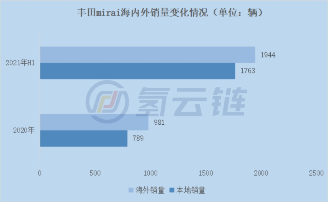 2021年1-6月海外氢能汽车销量破万!政府能否助力跨越“市场鸿沟”