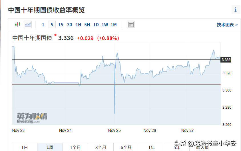 市场出现分化！创业板被医药拖累