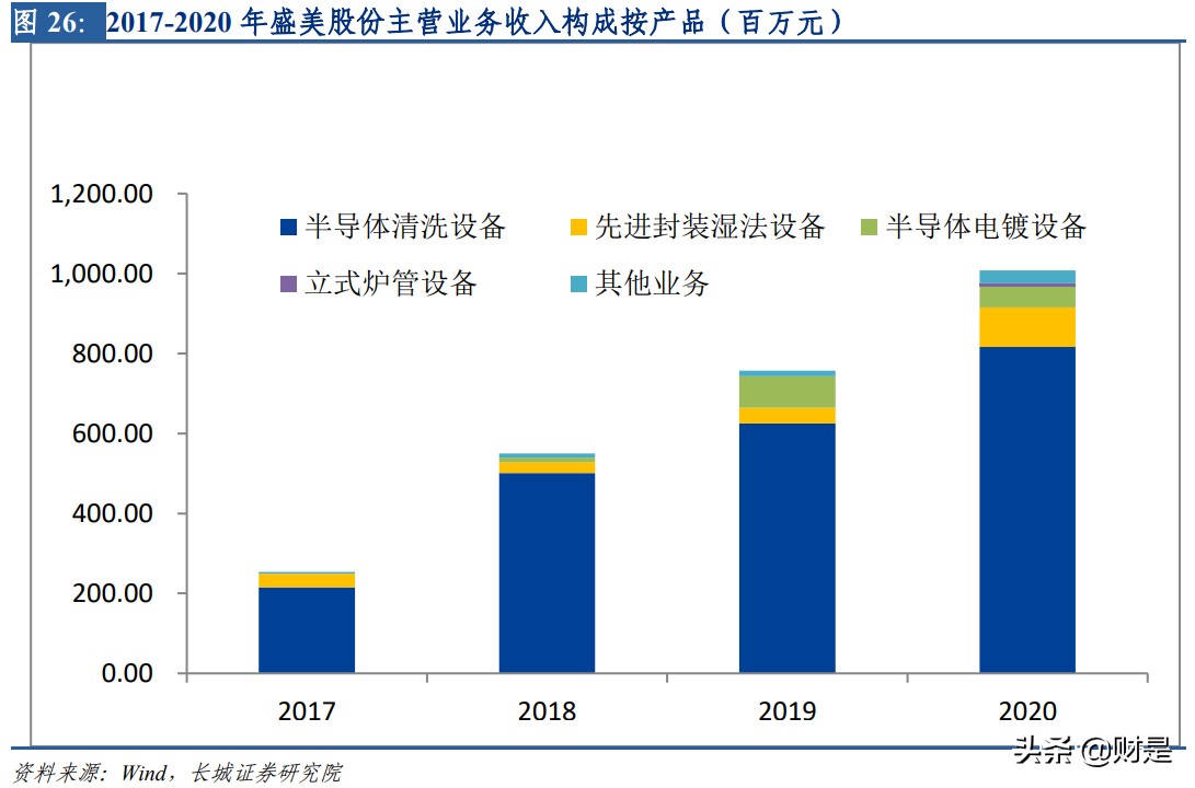 半导体清洗设备产业研究：行业进入黄金发展期，国内企业实力强劲