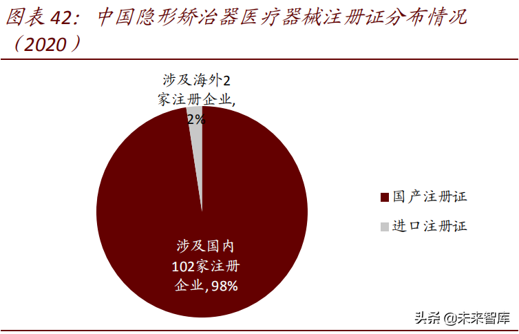 口腔医疗行业专题报告：隐形正畸，科技赋能，笑容从“齿”绽放