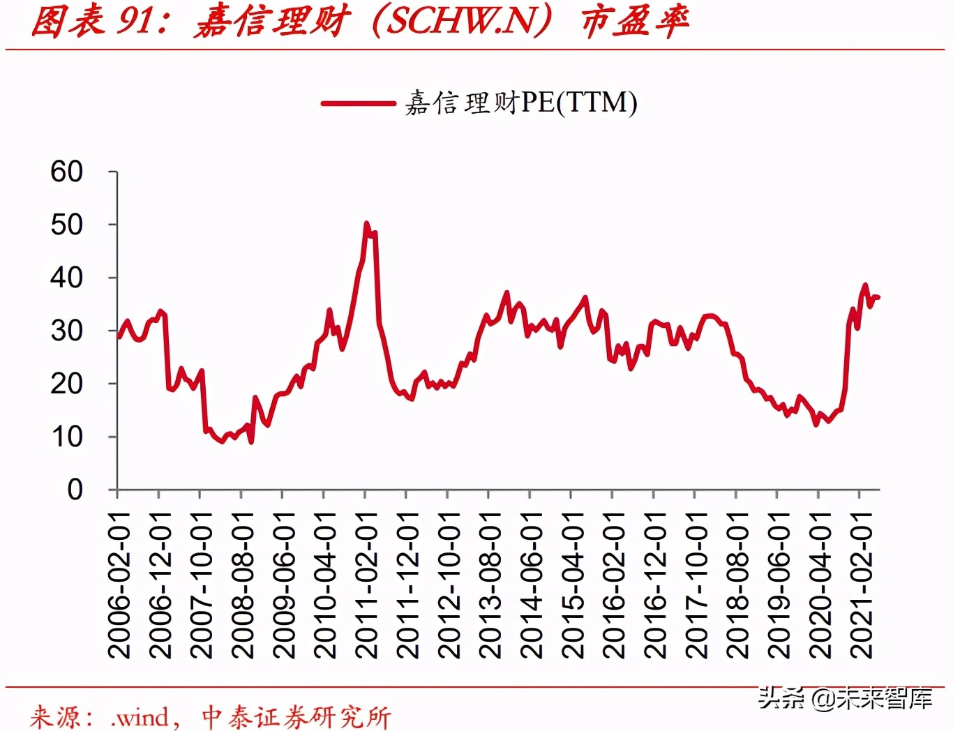 财富管理行业的收入、利润和市值测算分析：10万亿市值的黄金赛道