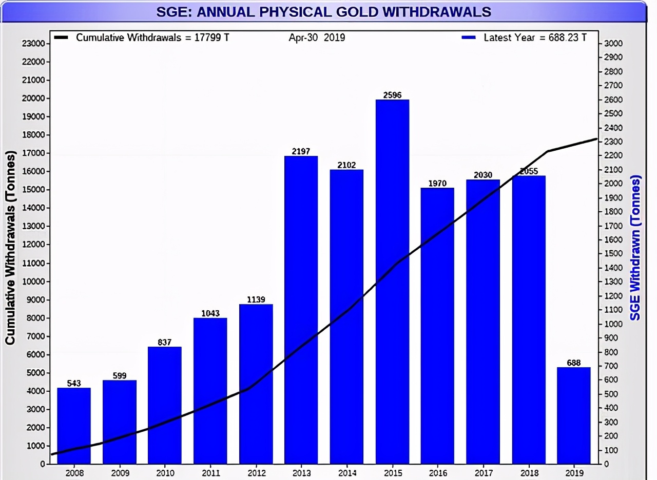 美联储数次拒绝运回黄金后，数千吨黄金或已运