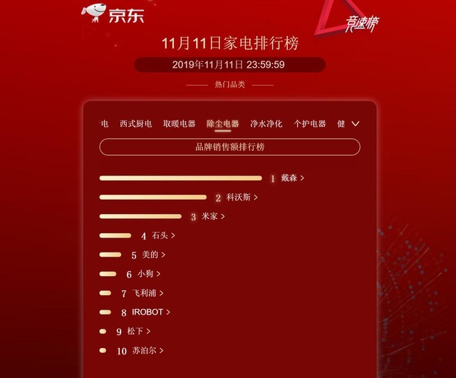 下单金额超2044亿元 京东双十一再创历史新高