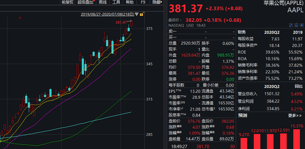 太豪横！中概股疯狂一夜：阿里狂飙逾4000亿，京