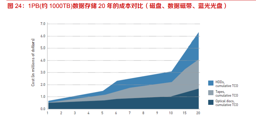 蓝光存储产业专题报告：性价比高，看好龙头企业发展前景