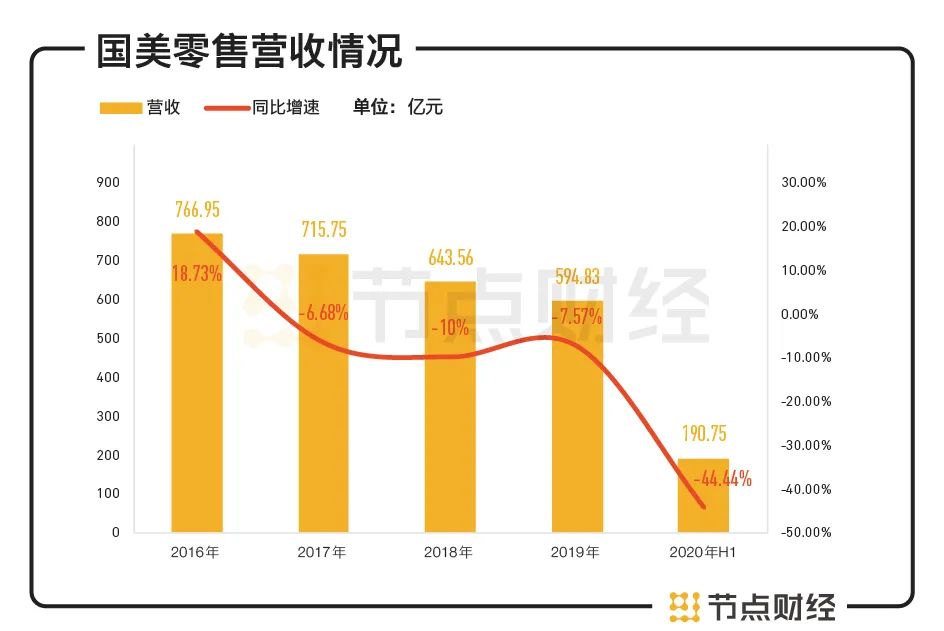 国美零售半年巨亏26亿，线上转型是良药吗？