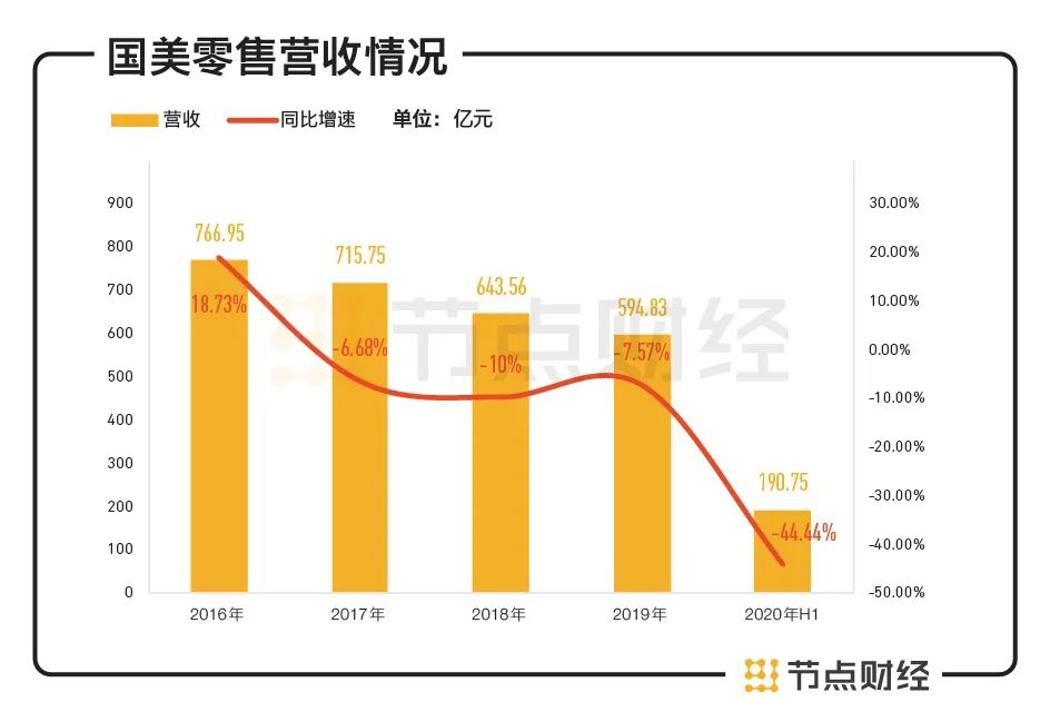 国美零售半年巨亏26亿，线上转型是良药吗？