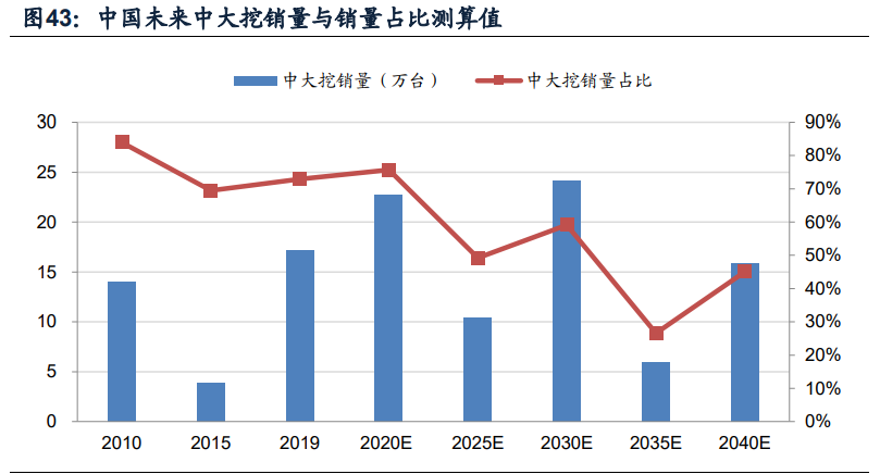 挖掘机行业深度报告：销量中枢向何处去
