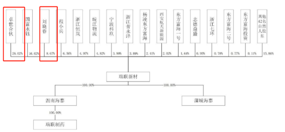 瑞联新材从转战科创板上市：偿债压力大 实控人刚“诞生”