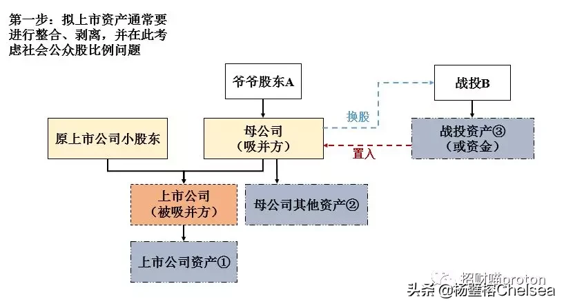 聊聊你不知道的上市公司吸收合并重组（上）