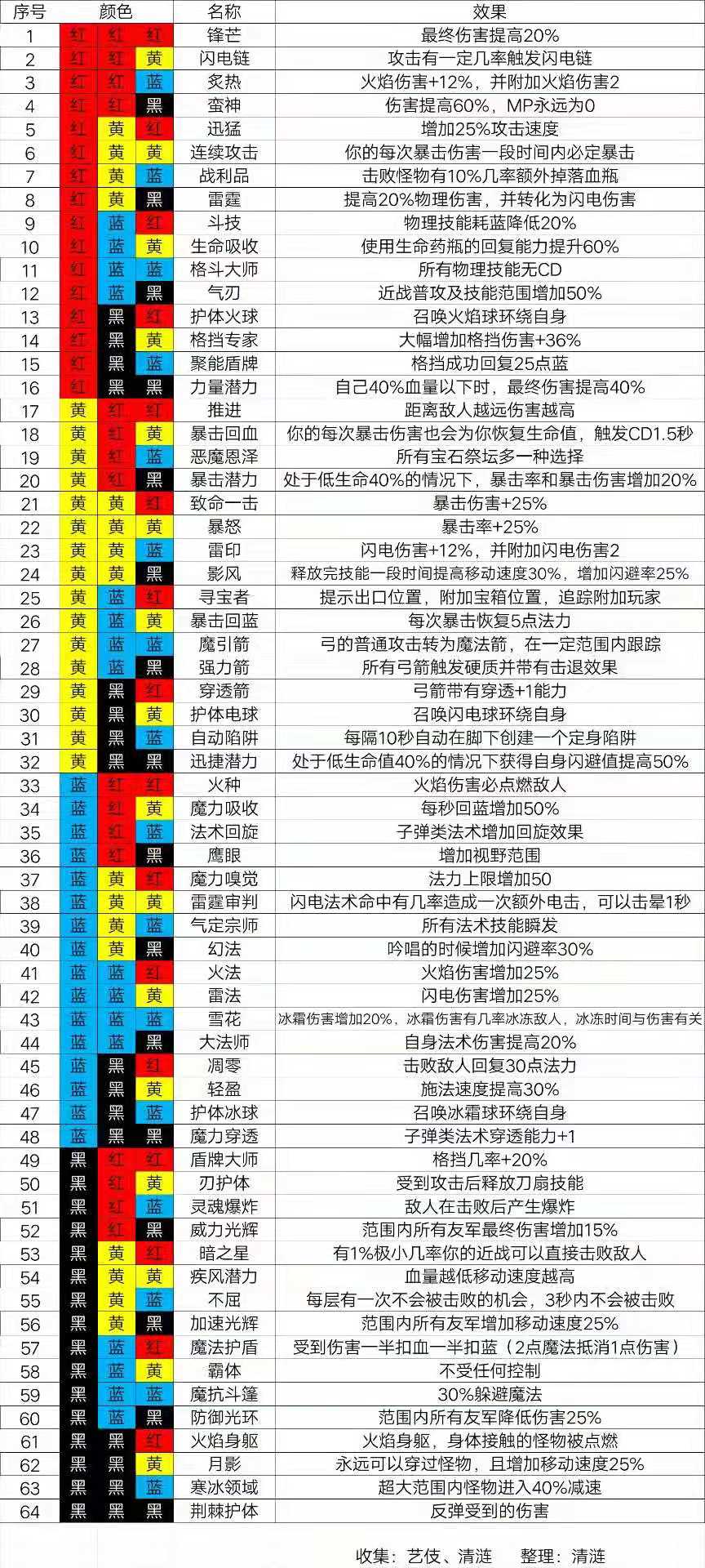 魔渊之刃法师法盘怎么摆魔盘组合攻略介绍