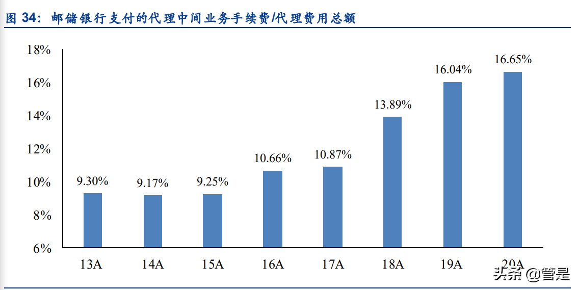 邮储银行专题研究报告：邮储银行的零售转型与成长空间
