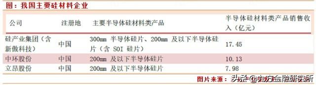 半导体材料国产替代任重道远，哪些公司技术含量最高？