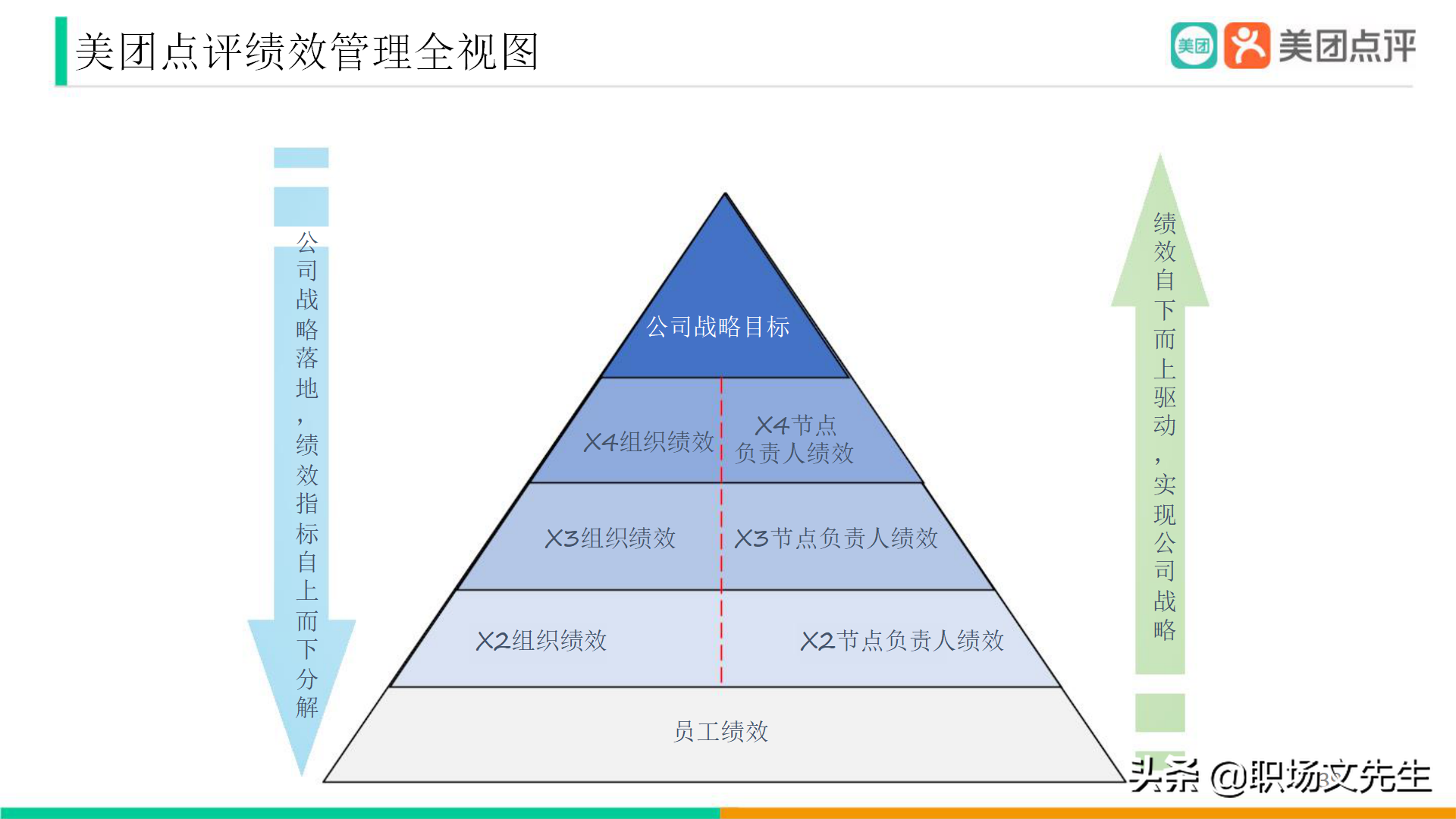 美團公司帶兵工具：82頁美團人才管理地圖，工具即是思維