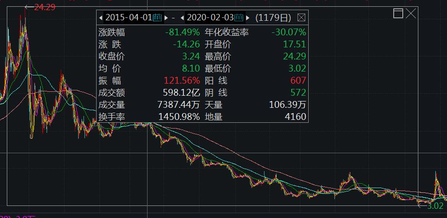 景峰医药两年亏超18亿股价“过山车”正在积极组织回复监管问询